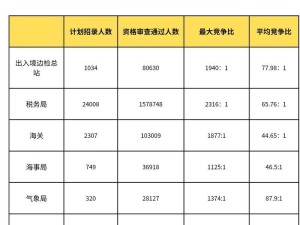 为什么我觉得国考岗位特别差？