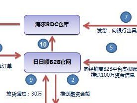 海尔海融易（以智能科技与海尔生态相结合，实现个性化金融服务的新模式）