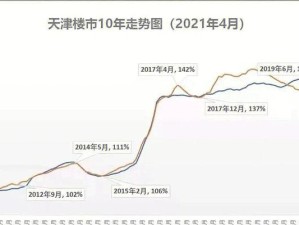 天津河西区的房价会不会在2025年跌到15000左右一平米？